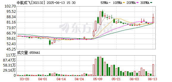 申银优配 军工板块持续走高 中航成飞等多股涨超10%