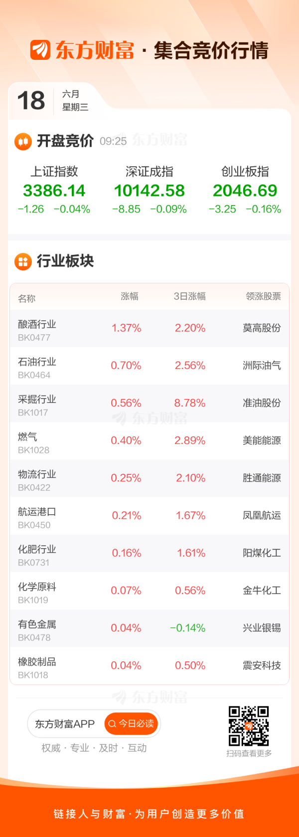 春安配资 6月18日集合竞价：准油股份、金牛化工4连板