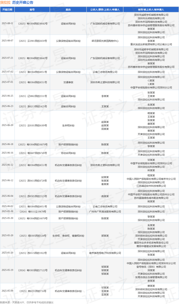 顺策略 货拉拉作为被告/被上诉人的1起涉及交通事故的诉讼将于2025年7月1日开庭
