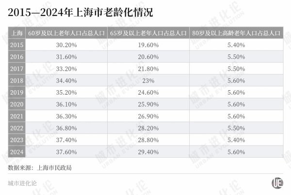对对配 比全国早老21年，这座超大城市准备好了吗？